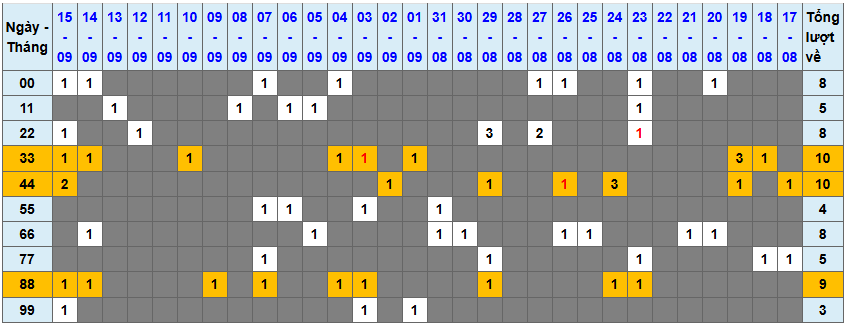 Thống kê kép XSMB 1692025 - Phân tích XSMB Thứ 3 hôm nay 1