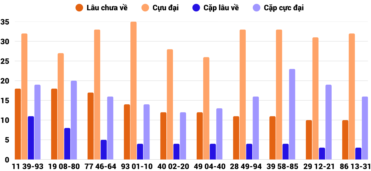 Thong-ke-cap-so-lau-chua-xuat-hien-xsdng-20-9-2025 Thong-ke-cap-so-lau-chua-xuat-hien-xsdng-20-9-2025