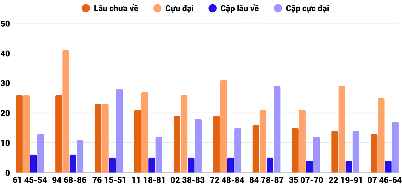 Thong-ke-cap-so-lau-chua-xuat-hien-xskt-21-9-2025