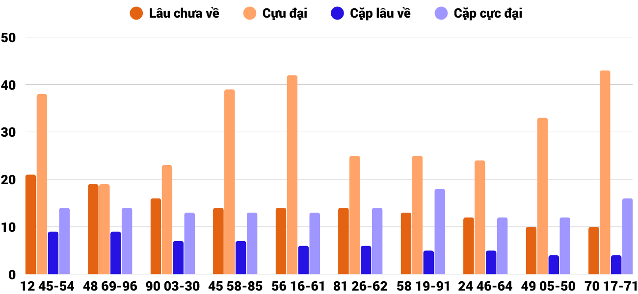 Thong-ke-cap-so-lau-chua-xuat-hien-xspy-22-9-2025