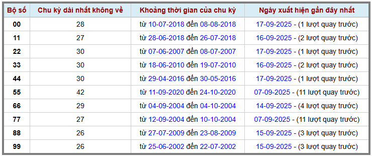 Thống kê kép XSMB 1892025 - Phân tích XSMB Thứ 5 hôm nay 2