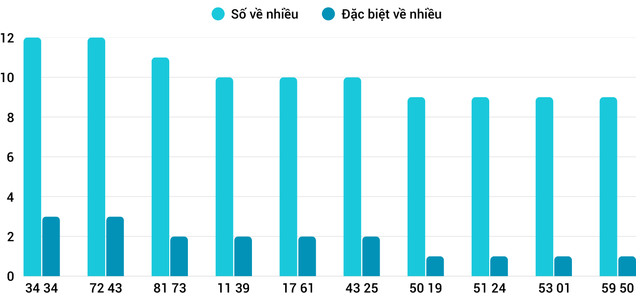Thong-ke-nhieu-it-xskh-21-9-2025