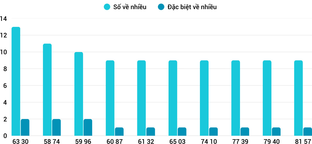 Thong-ke-nhieu-it-xskt-21-9-2025