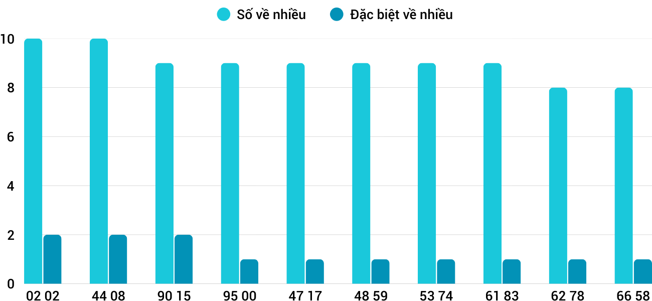 Thong-ke-nhieu-it-xsqng-20-9-2025 Thong-ke-nhieu-it-xsqng-20-9-2025