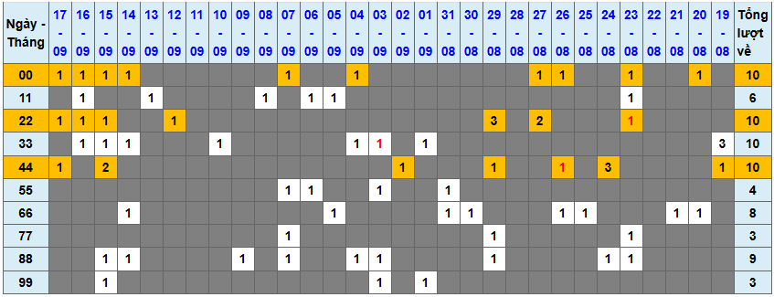Thống kê kép XSMB 1892025 - Phân tích XSMB Thứ 5 hôm nay 1