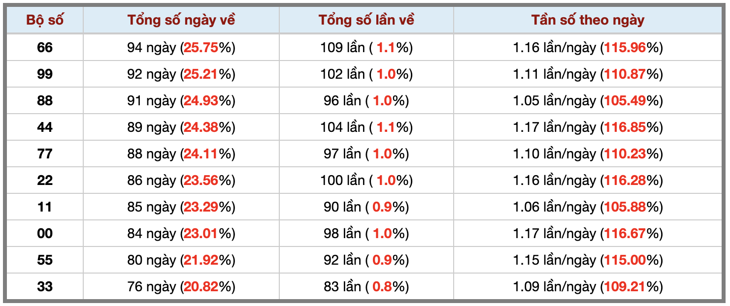 Thống kê kép XSMB 2092025 - Phân tích XSMB Thứ 7 hôm nay 3