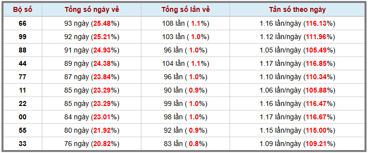 Thống kê kép XSMB 1992025 - Phân tích XSMB Thứ 6 hôm nay 3