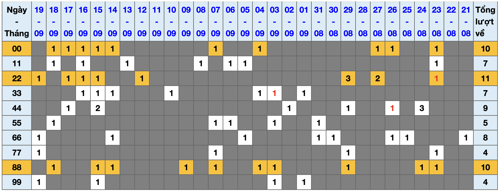Thống kê kép XSMB 2092025 - Phân tích XSMB Thứ 7 hôm nay 1