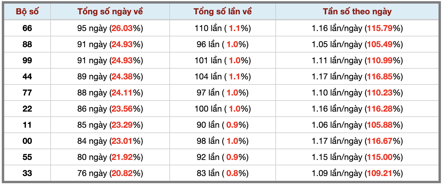 Thống kê kép XSMB 2192025 - Phân tích XSMB Chủ nhật hôm nay 3