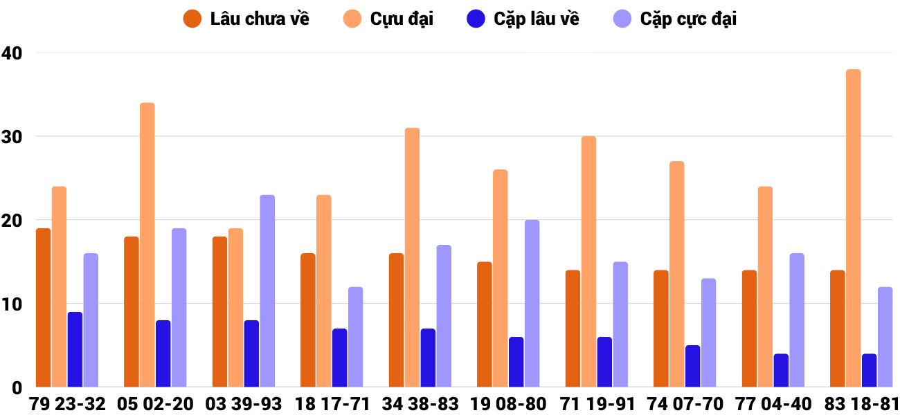 Thong-ke-cap-so-lau-chua-xuat-hien-xsbdi-25-9-2025