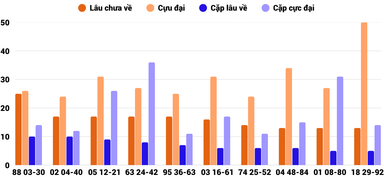 Thong-ke-cap-so-lau-chua-xuat-hien-xsgl-26-9-2025