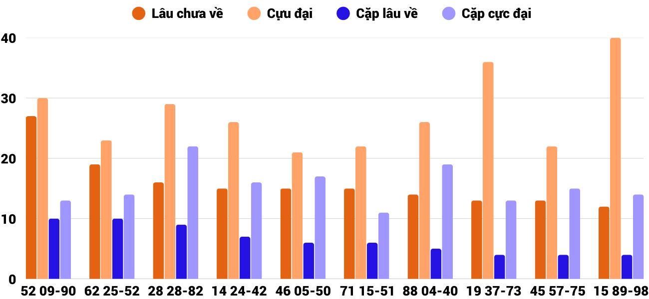 Thong-ke-cap-so-lau-chua-xuat-hien-xsqna-23-9-2025
