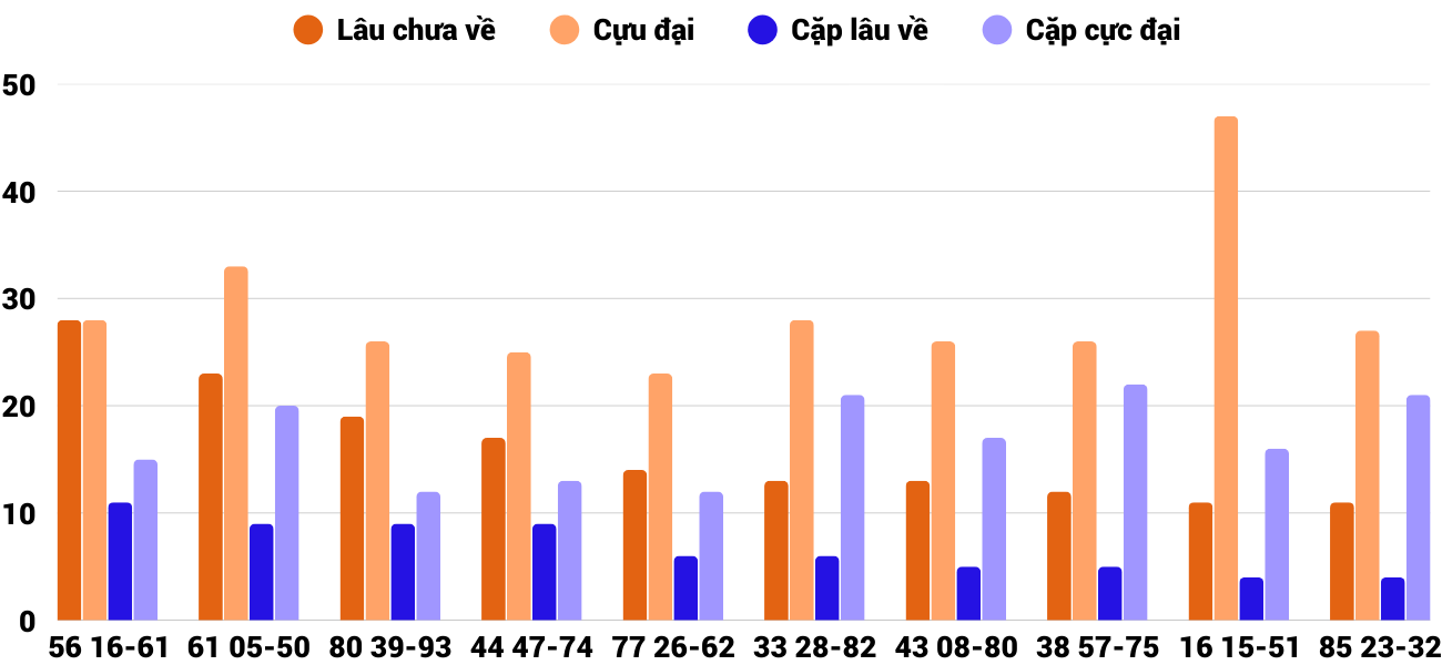Thong-ke-cap-so-lau-chua-xuat-hien-xsqt-25-9-2025