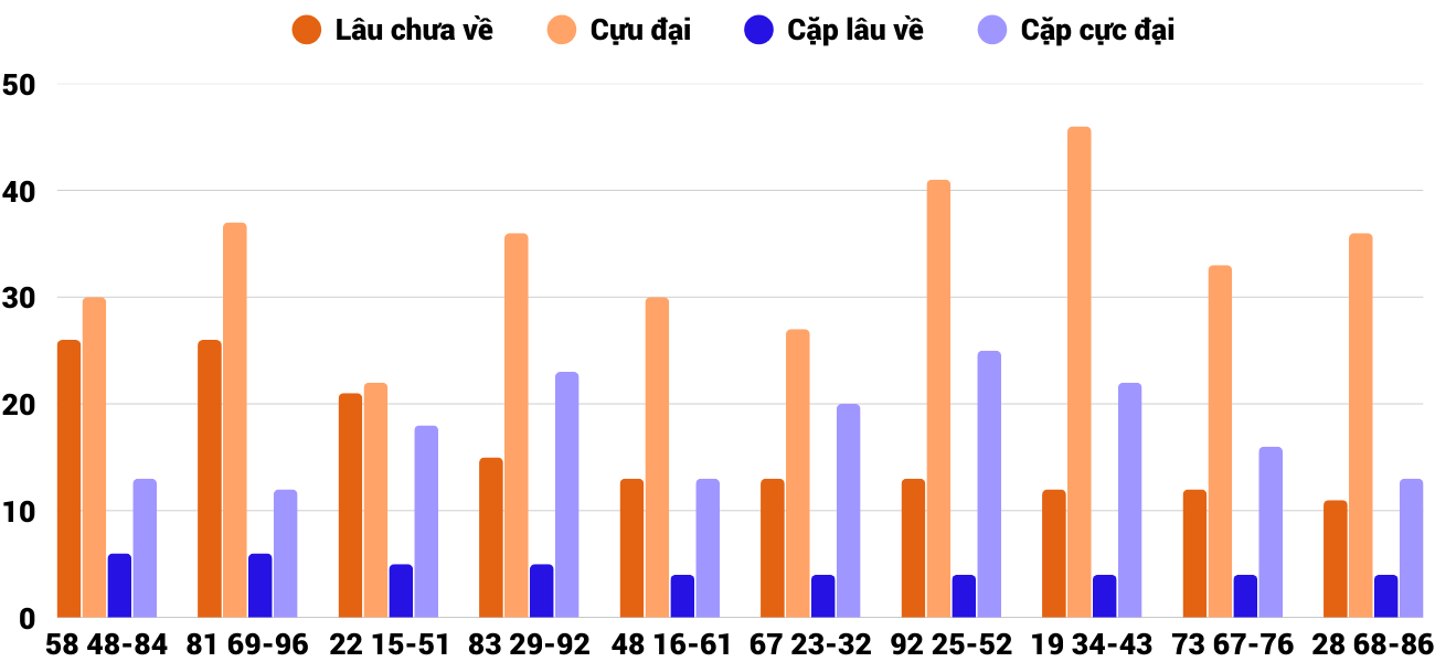 Thong-ke-cap-so-lau-chua-xuat-hien-xstth-22-9-2025