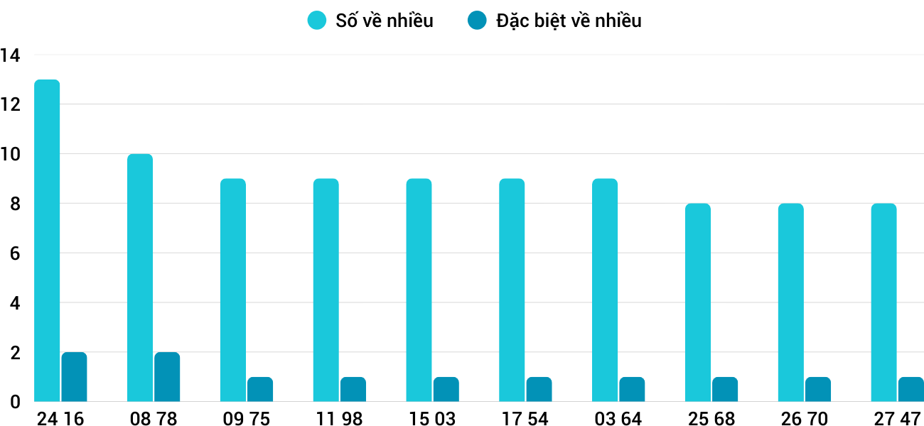 Thong-ke-nhieu-it-xsdlk-23-9-2025