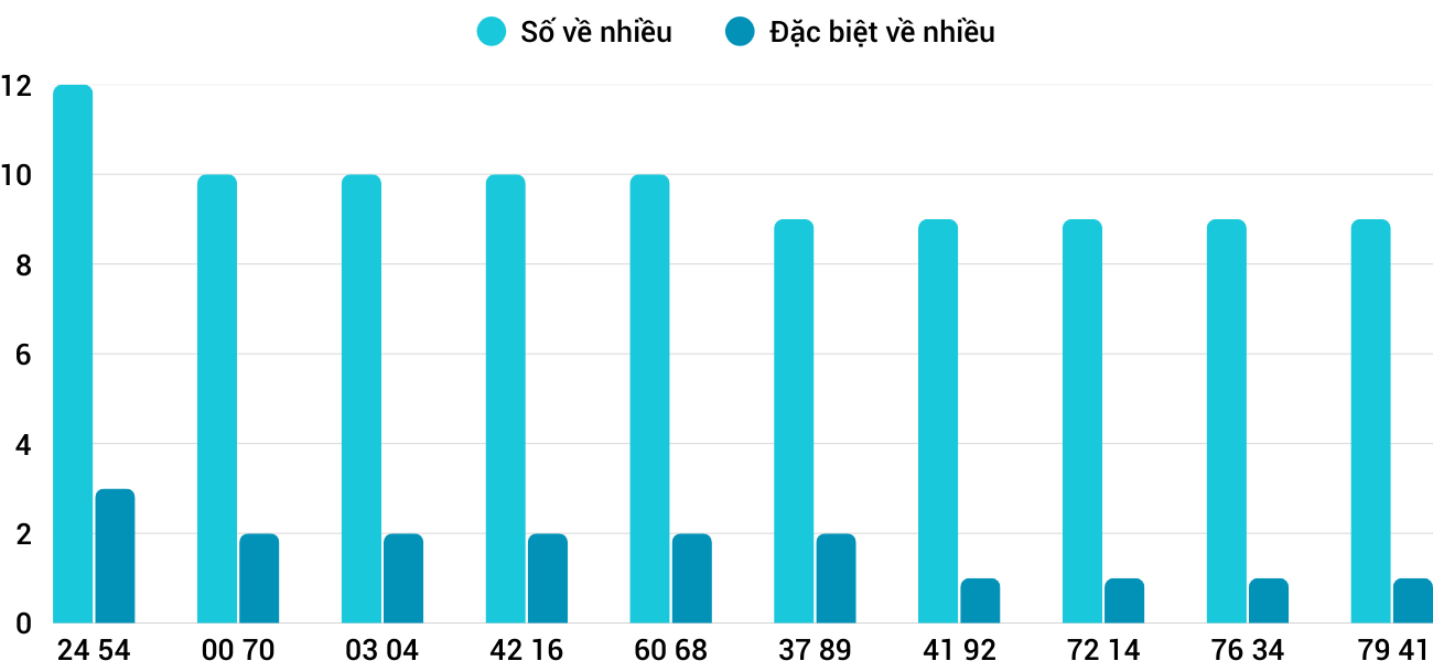 Thong-ke-nhieu-it-xsqt-25-9-2025
