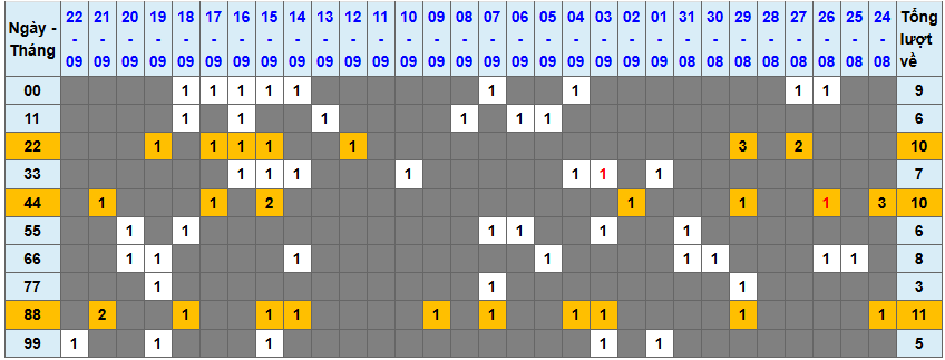 Thống kê kép XSMB 2392025 - Phân tích XSMB Thứ 3 hôm nay 1