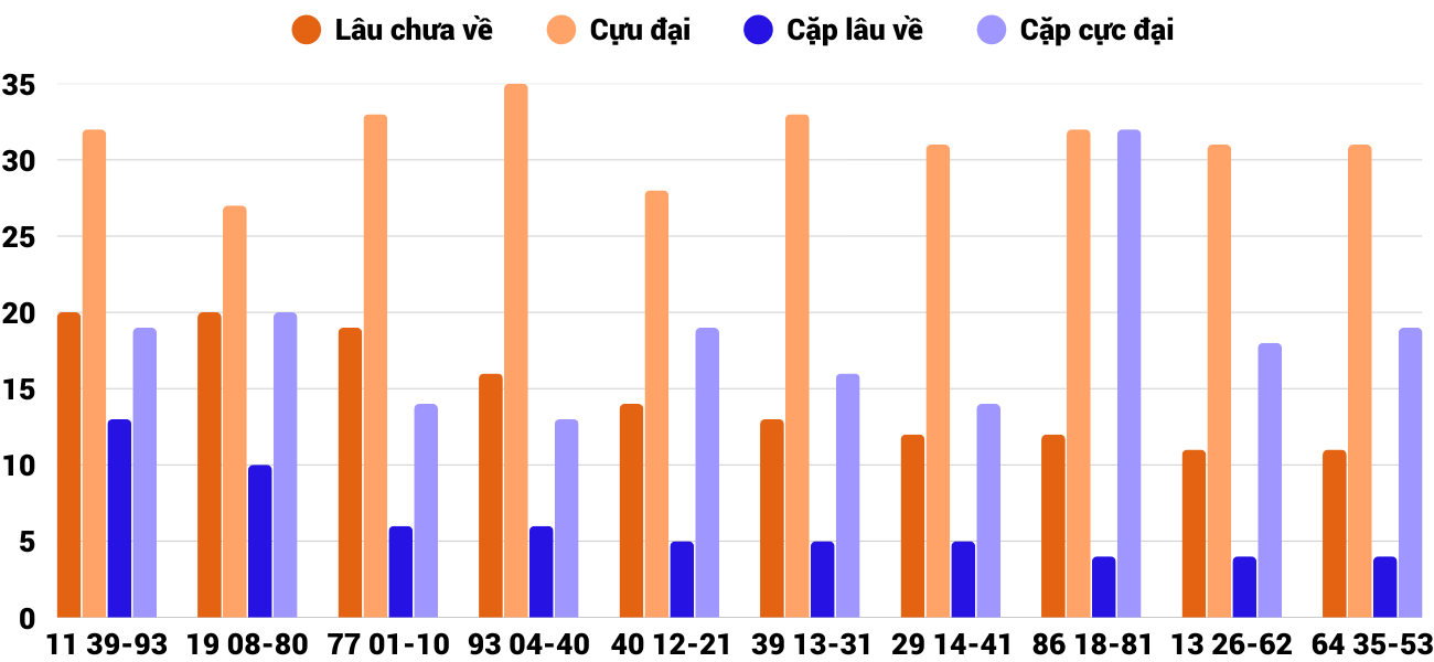 Thong-ke-cap-so-lau-chua-xuat-hien-xsdng-27-9-2025