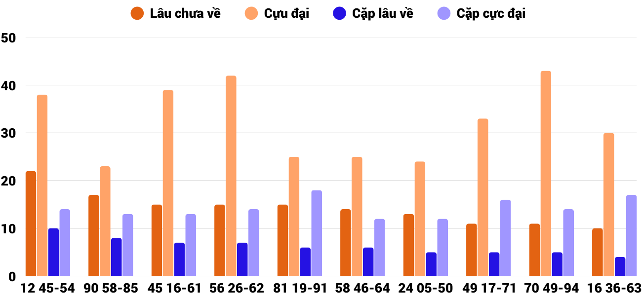 Thong-ke-cap-so-lau-chua-xuat-hien-xspy-29-9-2025