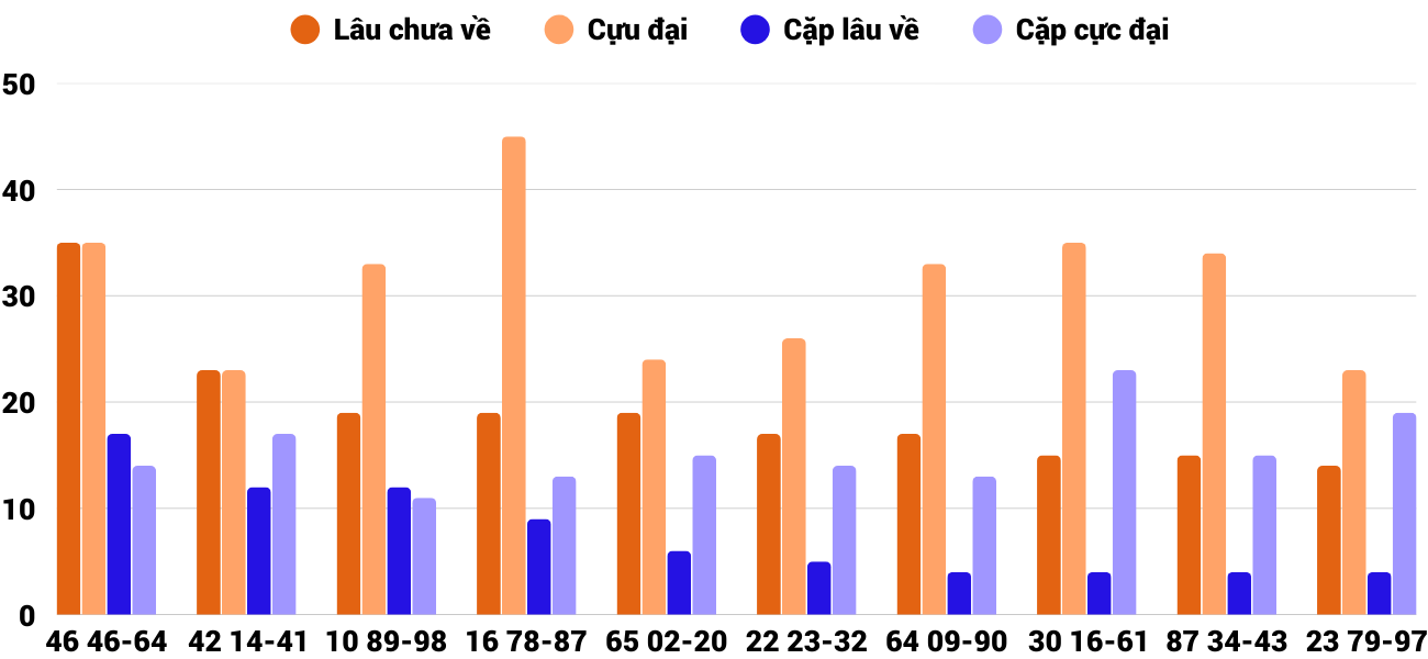 Thong-ke-cap-so-lau-chua-xuat-hien-xsqng-27-9-2025