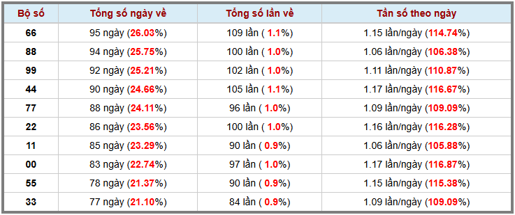 Thống kê kép XSMB 2592025 - Phân tích XSMB Thứ 5 hôm nay 3