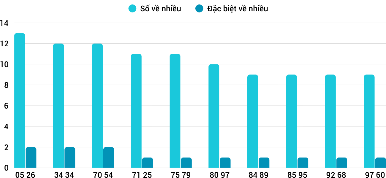 Thong-ke-nhieu-it-xsdng-27-9-2025