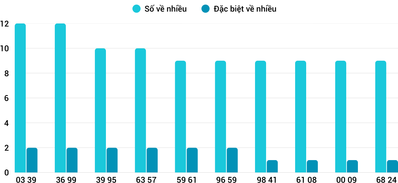 Thong-ke-nhieu-it-xsdno-27-9-2025