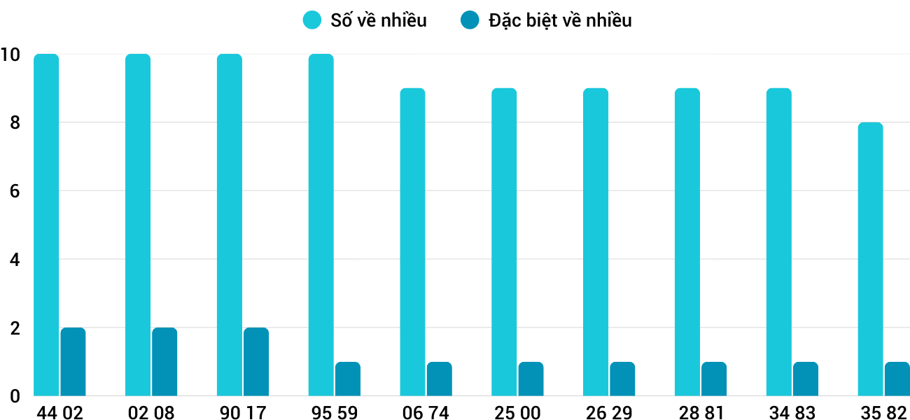 Thong-ke-nhieu-it-xsqng-27-9-2025