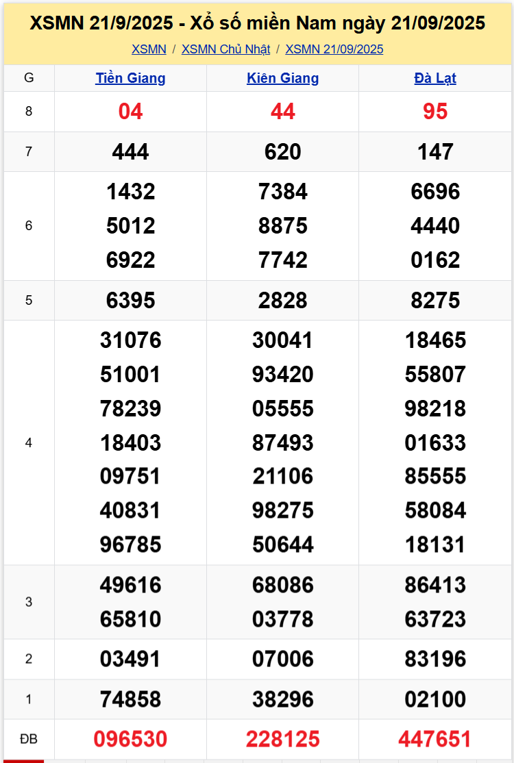 Thống Kê XSMN 28092025 - Tổng Hợp Dữ Liệu Xổ Số Chủ Nhật 2809 1