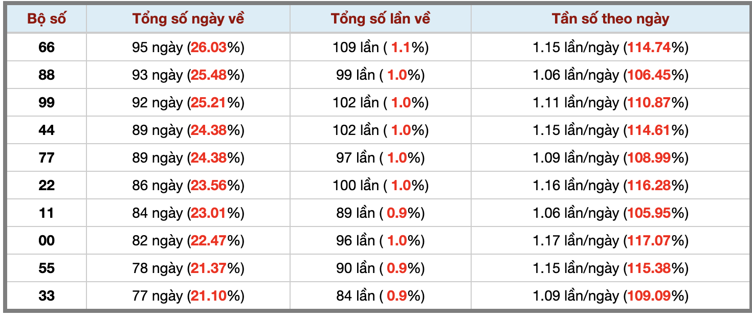 Thống kê kép XSMB 2792025 - Phân tích XSMB Thứ 7 hôm nay 3