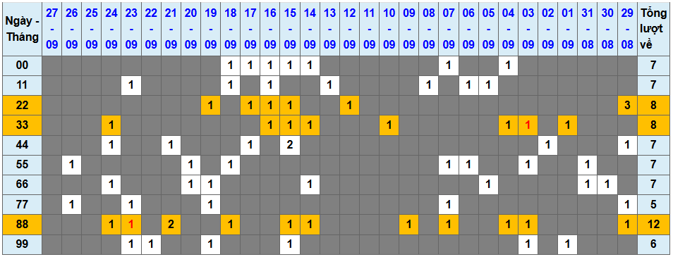 Thống kê kép XSMB 2892025 - Phân tích XSMB Chủ nhật hôm nay 1