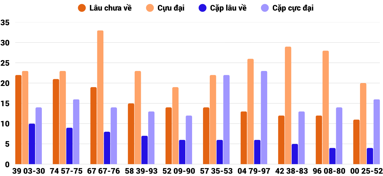Thong-ke-cap-so-lau-chua-xuat-hien-xsnt-3-10-2025