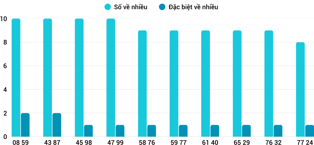 Thong-ke-nhieu-it-xsnt-3-10-2025
