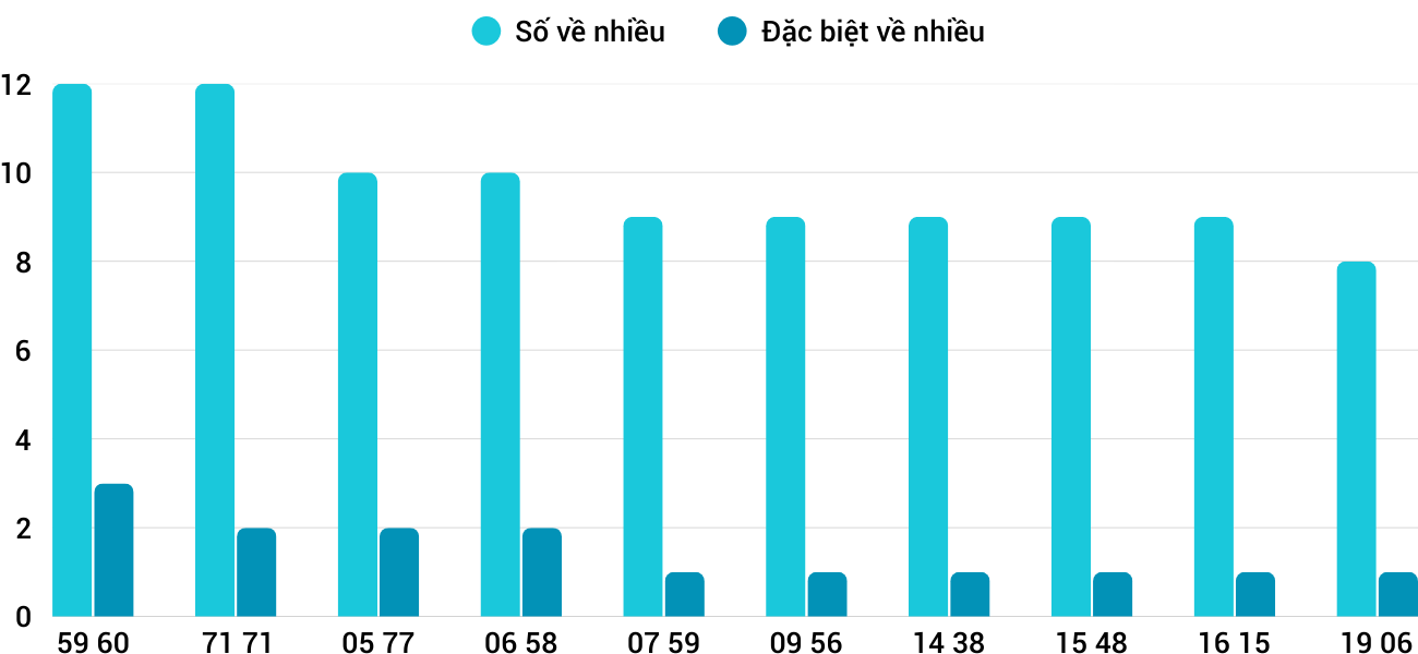 Thống kê XSMT 2102025 - Phân tích Xổ số Miền Trung 2-10 Thứ 5 3