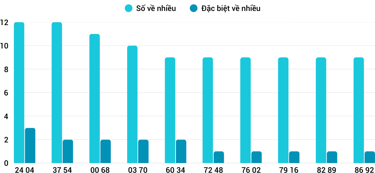 Thống kê XSMT 2102025 - Phân tích Xổ số Miền Trung 2-10 Thứ 5 5