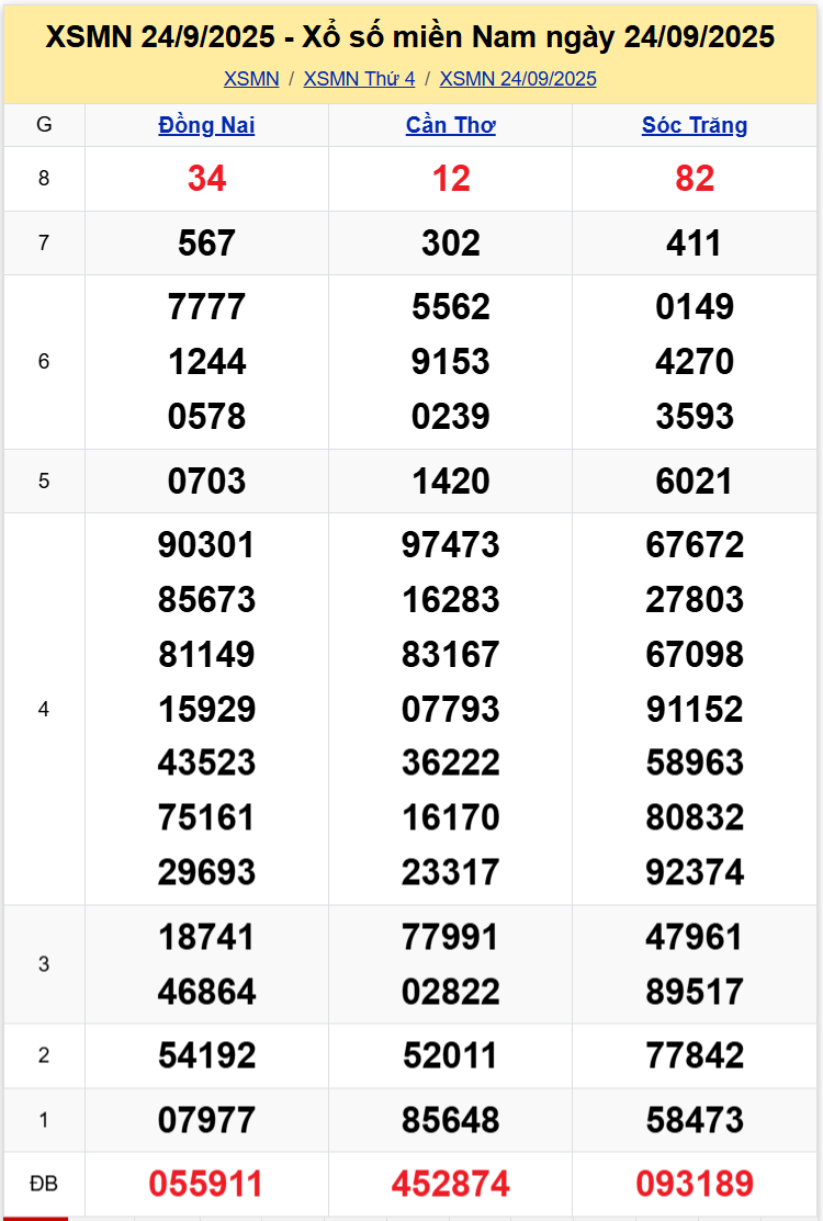 Thống Kê XSMN 01102025 - Tổng Hợp Xổ Số Miền Nam Thứ 4 ngày 0110 1