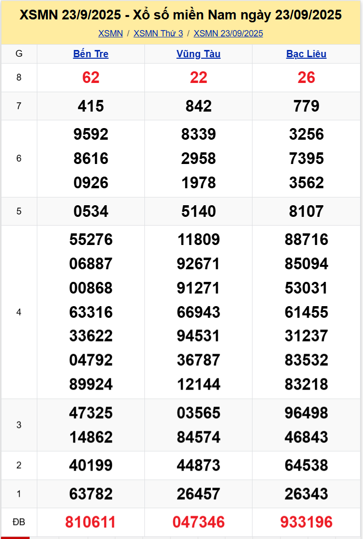 Thống Kê XSMN 30092025 - Dữ Liệu Xổ Số Miền Nam Thứ 3 ngày 3009 1