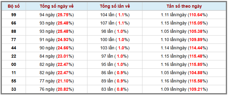 Thống kê kép XSMB 2102025 - Phân tích XSMB Thứ 5 hôm nay 3
