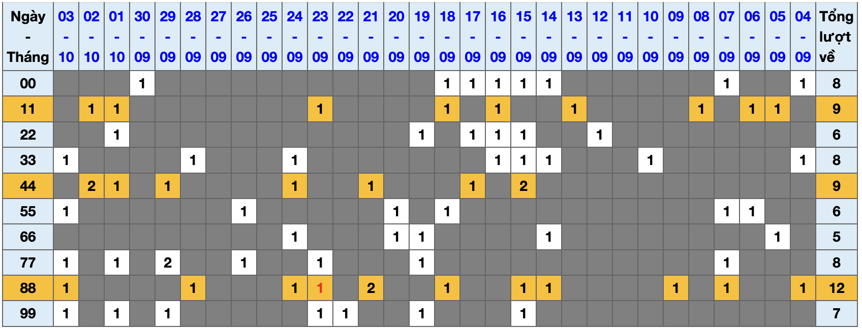 Thống kê kép XSMB 4102025 - Phân tích XSMB Thứ 7 hôm nay 1