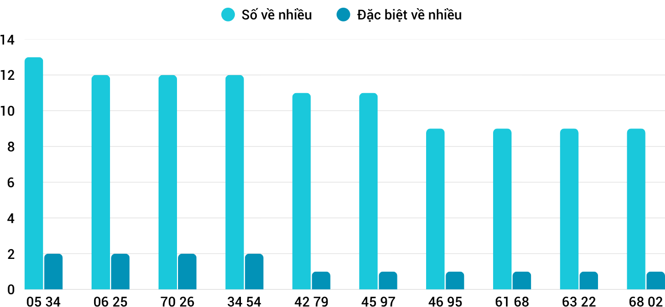 Thống kê XSMT 8102025 - Phân tích Xổ số Miền Trung 8-10 Thứ 4 3