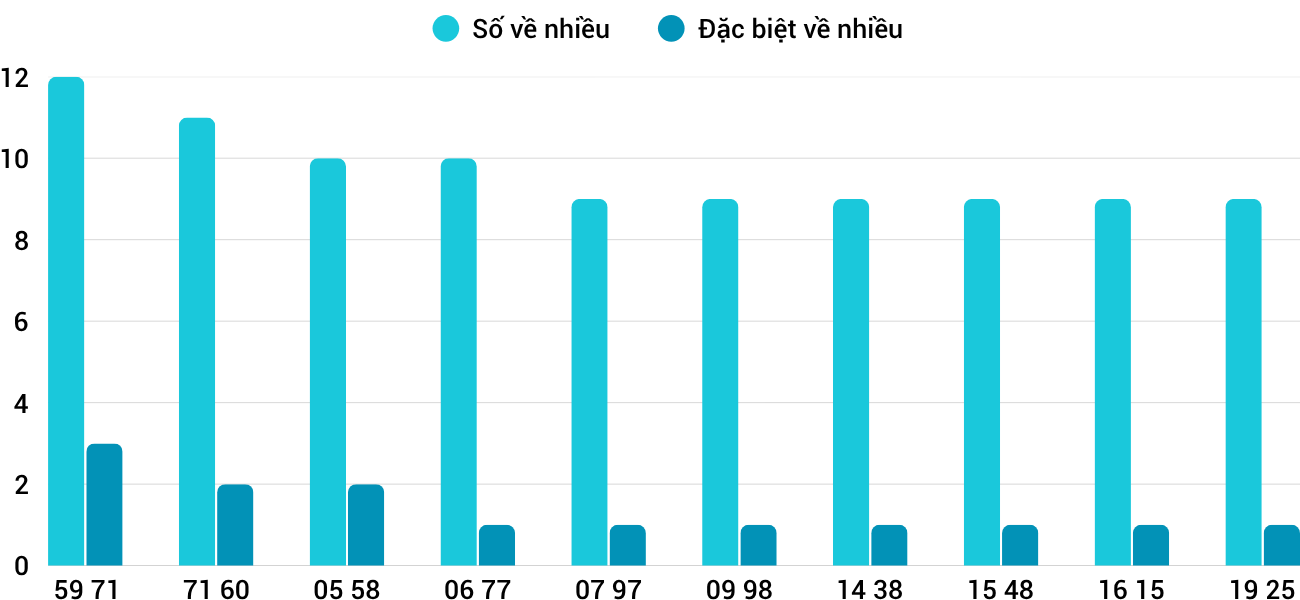 Thong-ke-nhieu-it-xsqb-9-10-2025