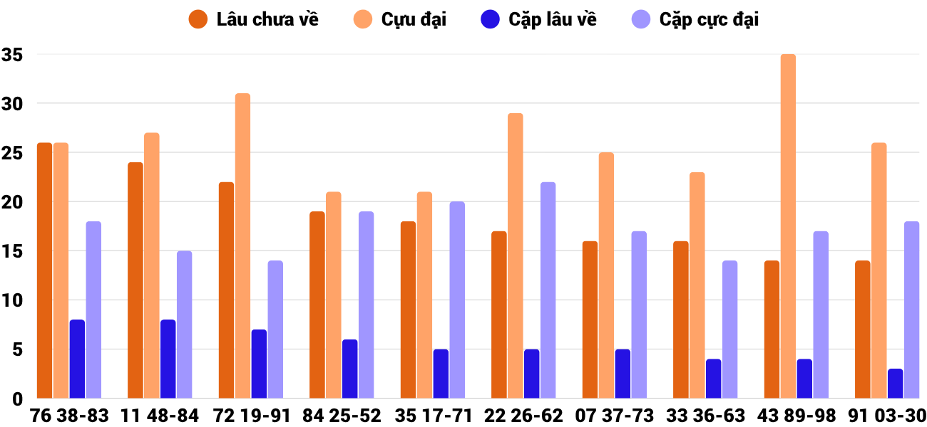Thong-ke-cap-so-lau-chua-xuat-hien-xskt-12-10-2025