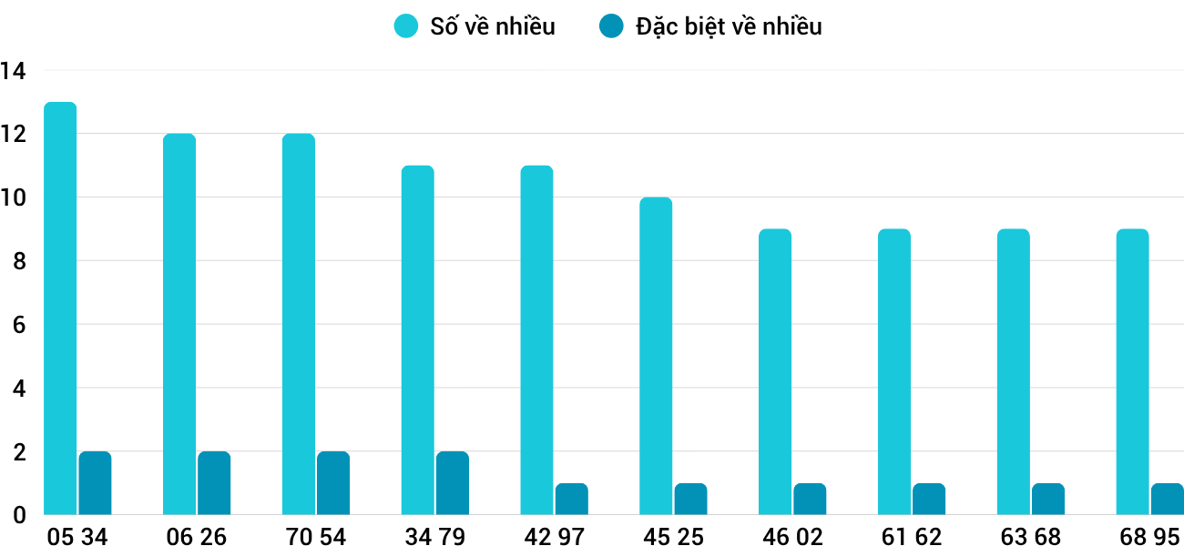 Thong-ke-nhieu-it-xsdng-11-10-2025