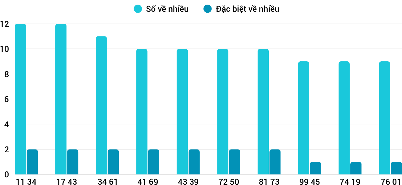 Thong-ke-nhieu-it-xskh-12-10-2025