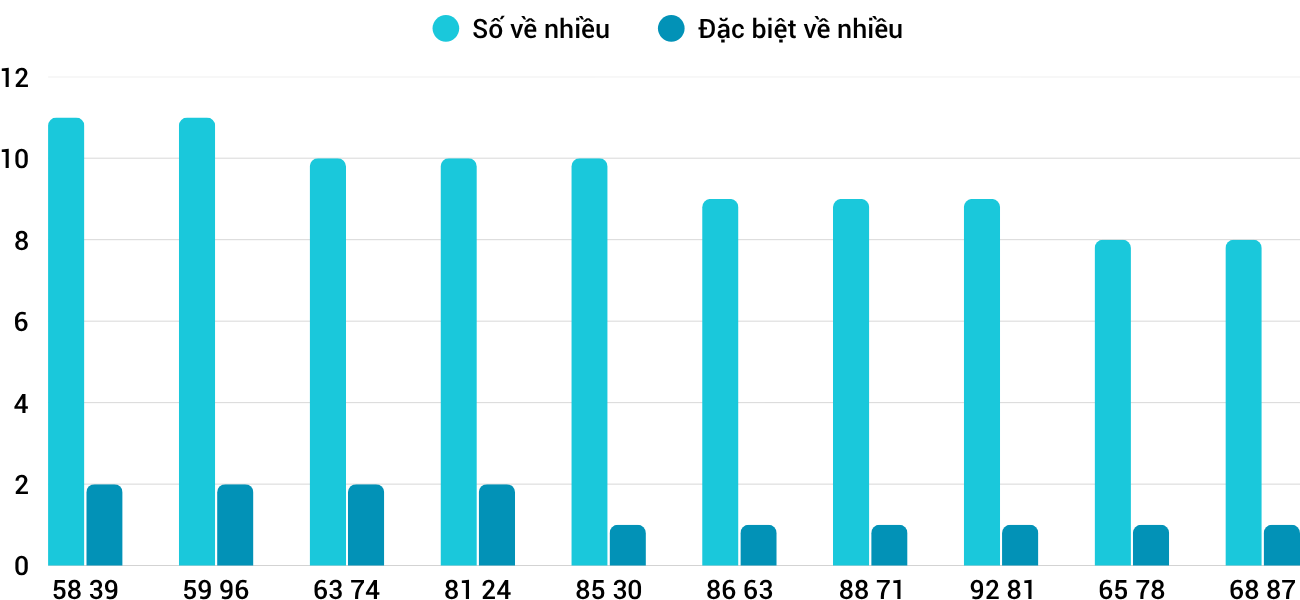 Thong-ke-nhieu-it-xskt-12-10-2025