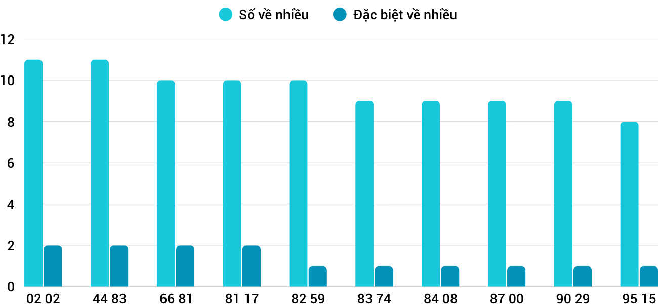 Thong-ke-nhieu-it-xsqng-11-10-2025