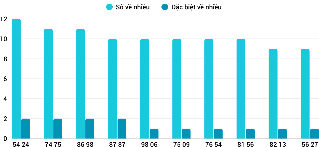 Thong-ke-nhieu-it-xstth-12-10-2025