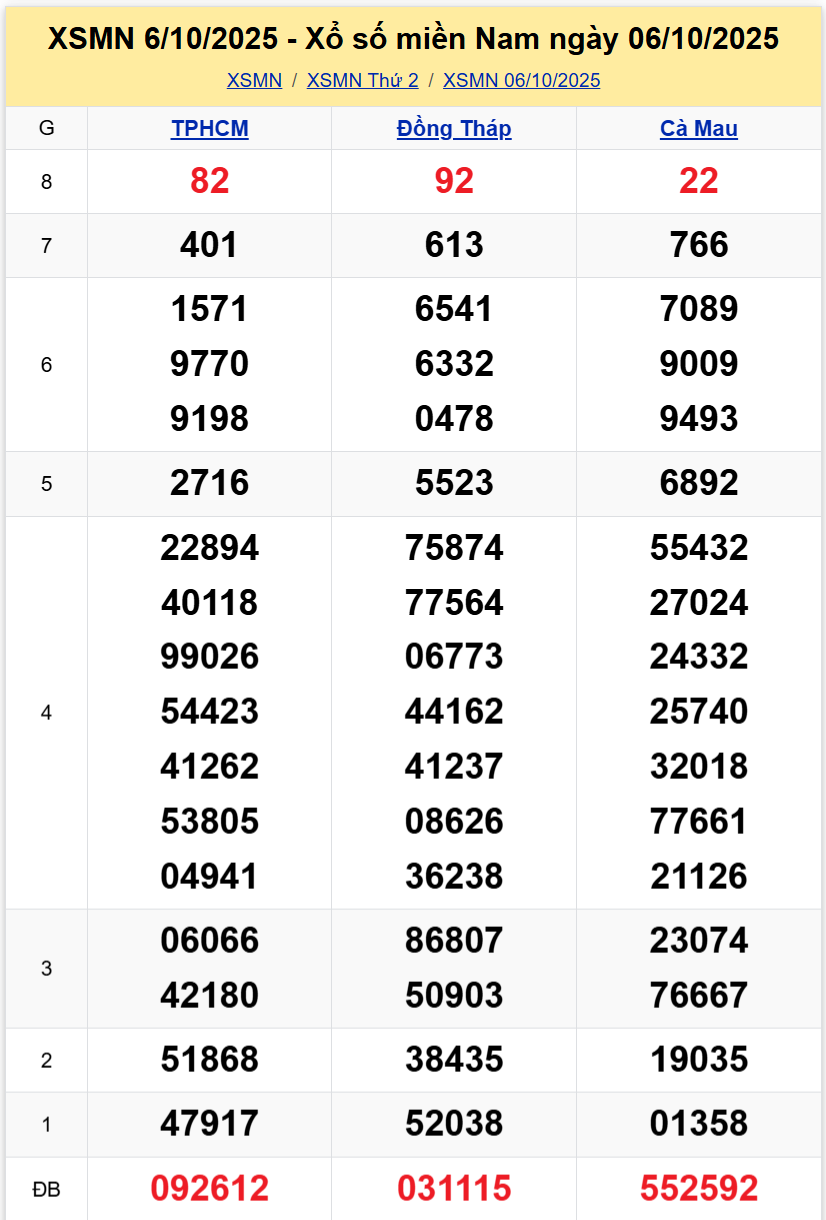 Thống Kê XSMN 13102025 - Tổng Hợp Dữ Liệu Xổ Số Thứ 2 Ngày 1310 1