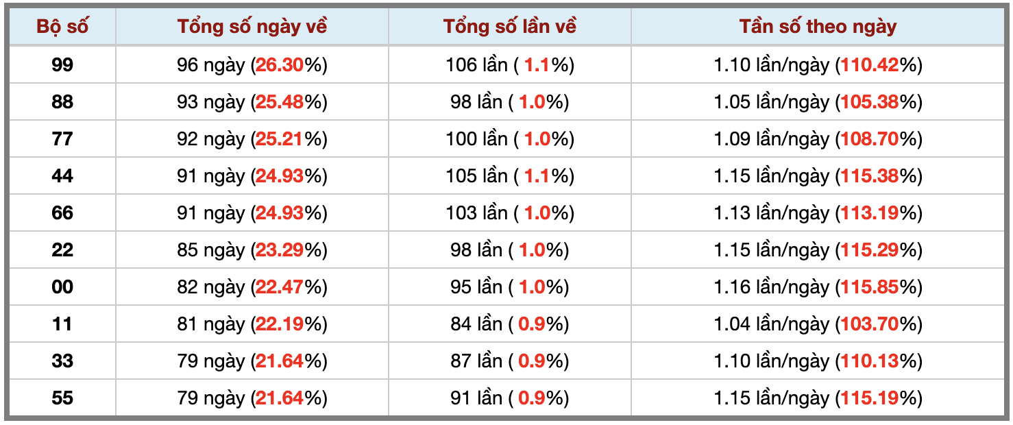 Thống kê kép XSMB 12102025 - Phân tích XSMB Chủ nhật hôm nay 3