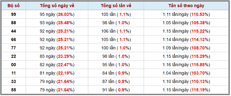 Thong-ke-kep-trong-365-lan-quay-gan-nhat-13-10-2025